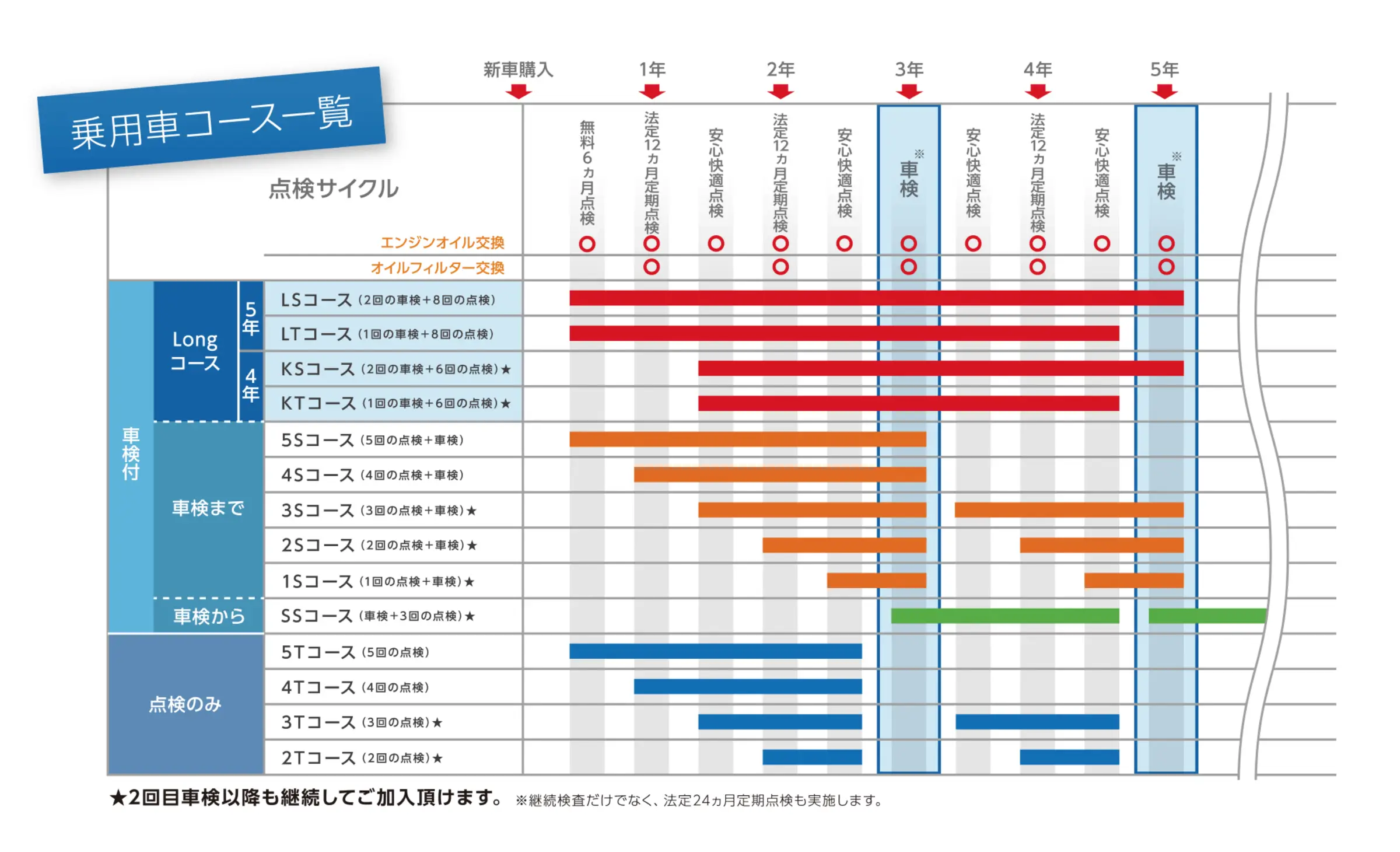 乗用車コース一覧